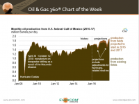 Gulf of Mexico Production Expected to Reach Record High in 2017