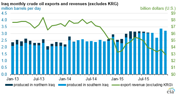 EIA Iraq Proodcution and Revenue 2015