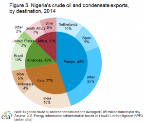 EIA Nigerias Crude Exports