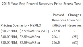 PDC reserves stress test