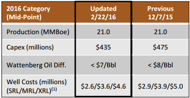 PDC Energy - Oil & Gas 360 PDC Energy guidance