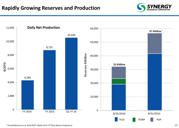 Synergy Resources - Reserves and Production SYRG-reserves and production