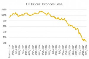 broncos-oil-lose