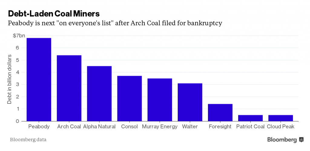 Bloomberg Coal Bankruptcies