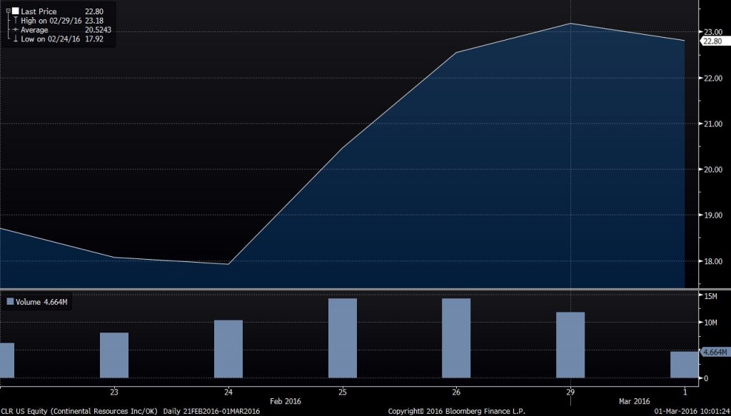 Shale producer CRL's performacne