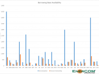 Borrowing Base Availability by Company