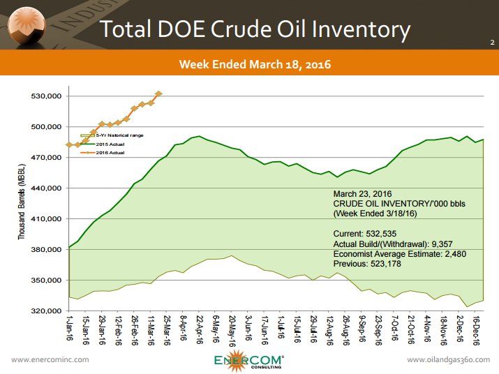 March 18 crude oil inventory build