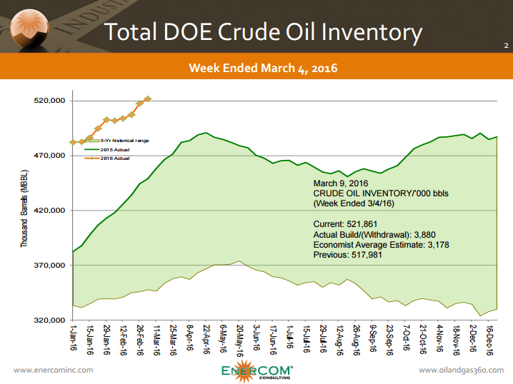 US Crude oil inventories 