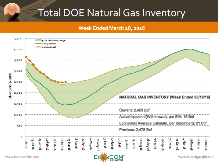 Natural gas inventories