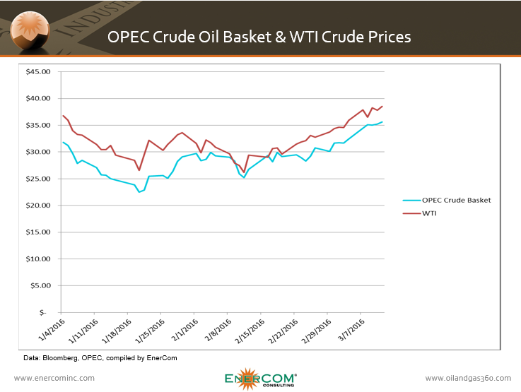 OPEC prices against WTI