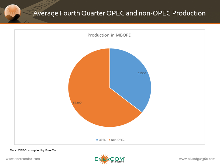 ECI OPEC and non OPEC Q4 15 Production Pie Chart