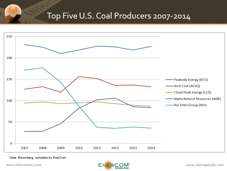 ECI US Coal Production 2007 to 2014