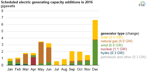 EIA Electric Generation Gains 2016