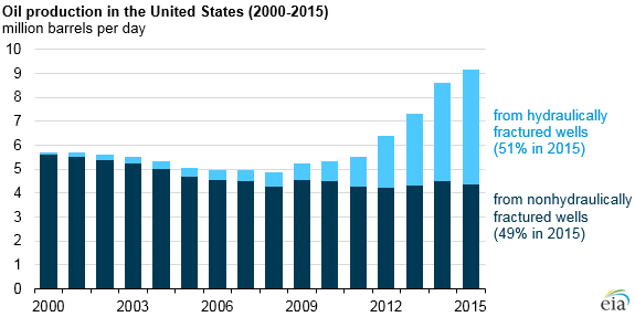 Hydraulic fracturing, fracing