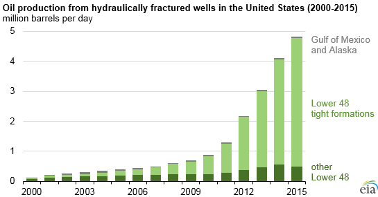 HYdraulic fracturing, fracing
