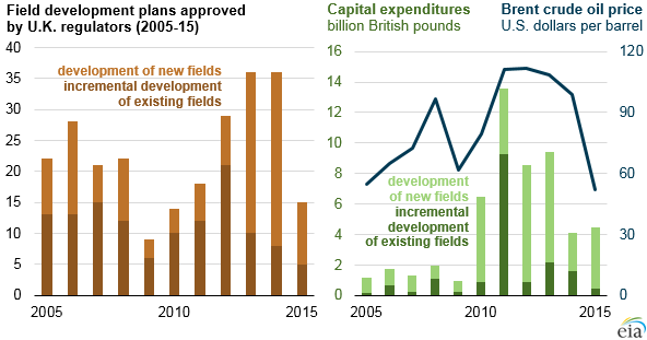 EIA UK Field Development Plans and Investment