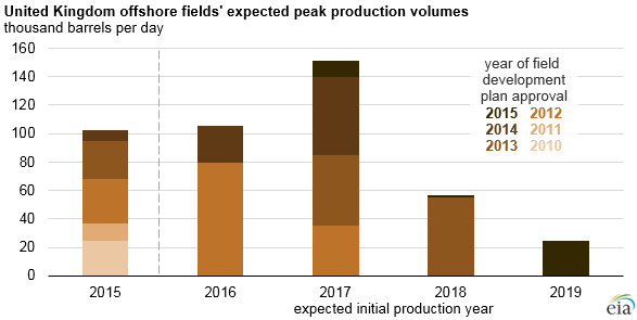 EIA UK Offshore Peak Production Volumes