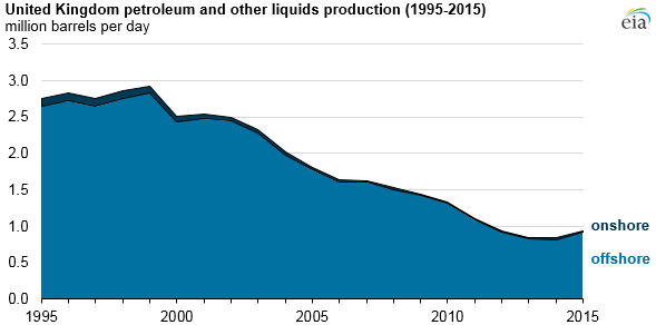 EIA UK Petroleum and other Liquids Production