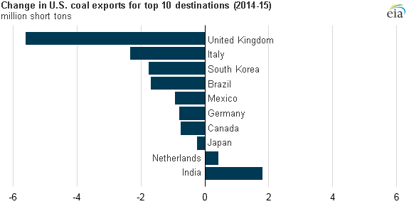 EIA US Coal Exports by Destination