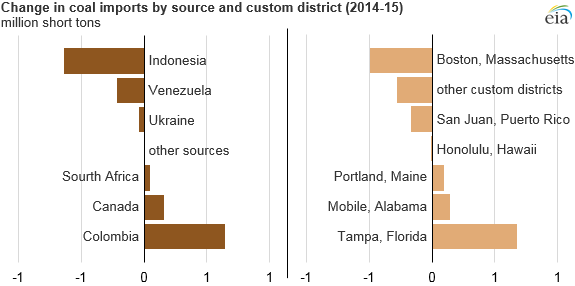 EIA US Coal Imports by Source and Entry Point