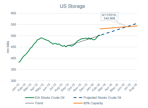 Cushing storage hits 80% in June