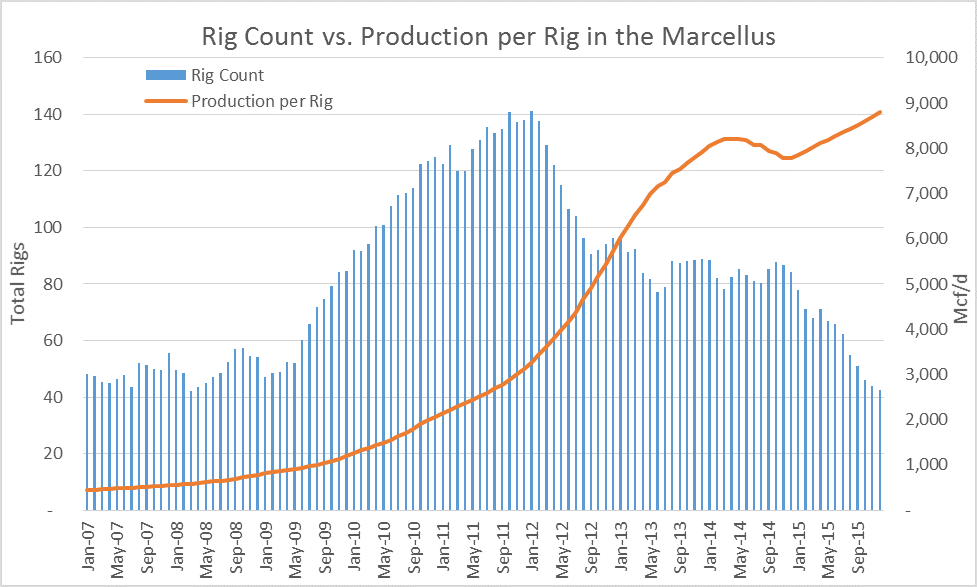 MArc rig count