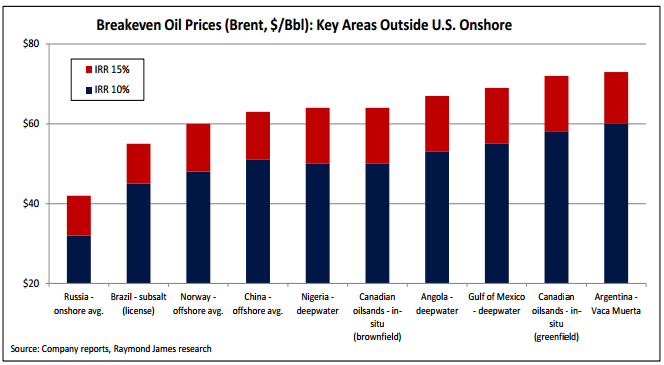 RayJ International Oil and Gas Breakevens