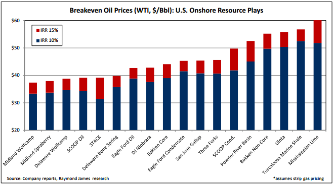 RayJ Onshore Oil and Gas Plays Breakevens