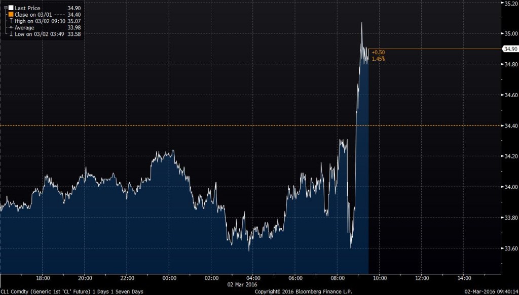 Oil price