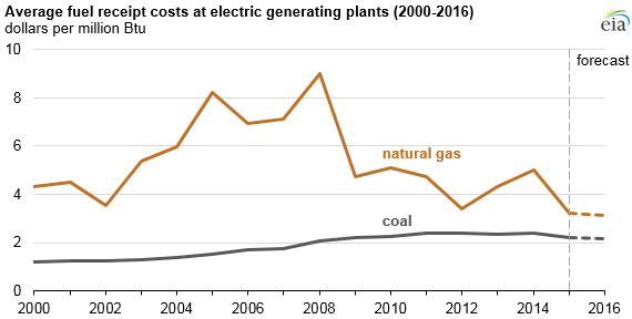 Zero Emissions NatGas demand growth - Oil & Gas 360