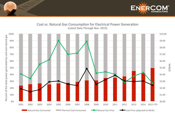 coal-v-natgas-consumption