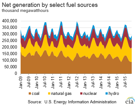 eia 2015 Generation _By_Fuel Source