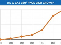 Oil & Gas 360® Achieves 2 Million Pageviews
