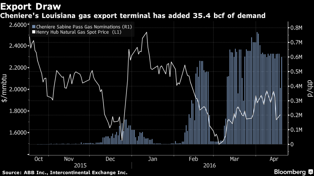 LNG exports from Sabine Pass and natural gas prices