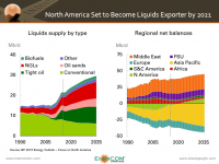 North America = Net Exporter of Liquids by 2021:  BP