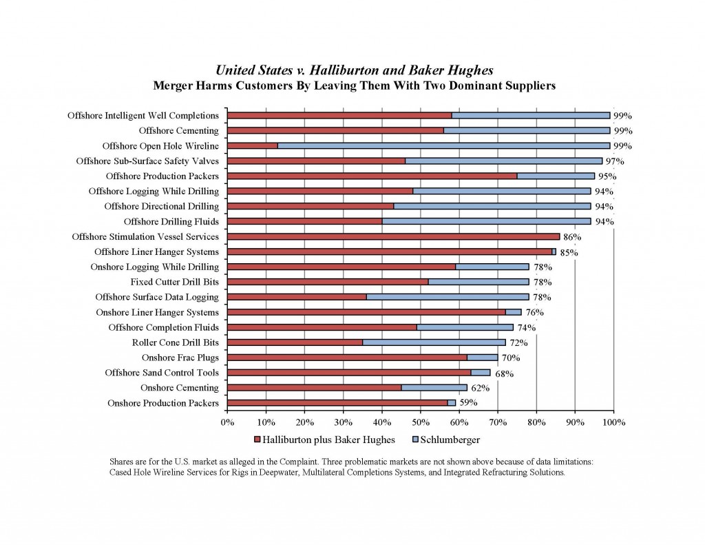 Halliburton and Baker Hughes merger creates duopoly with Schlumberger