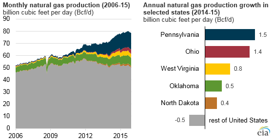 EIA US Natural Gas Production 2015