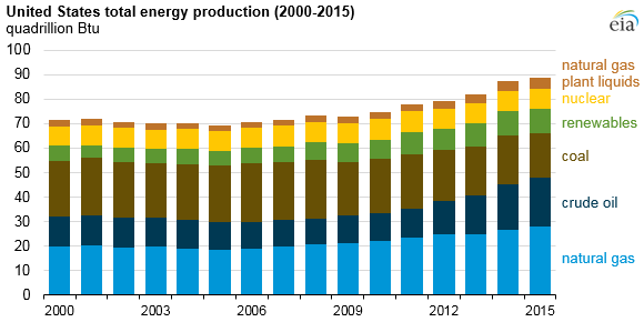 U.S. Liquid Fuel Production Increases 6th Consecutive Year