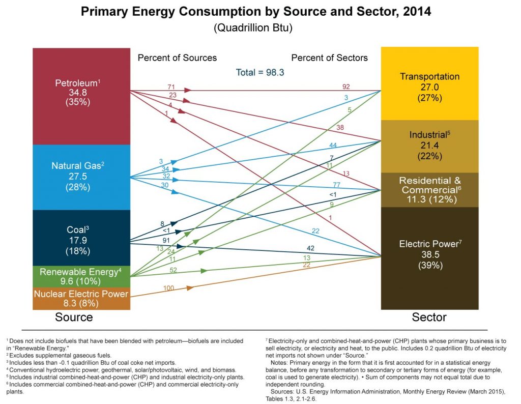 primary-energy-consumption-by-source-and-sector