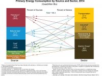U.S. Energy Consumption: Oil and Gas are Still King at 62% of the Market
