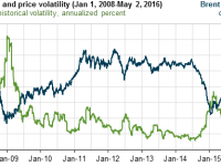 Crude Oil Volatility Decreases