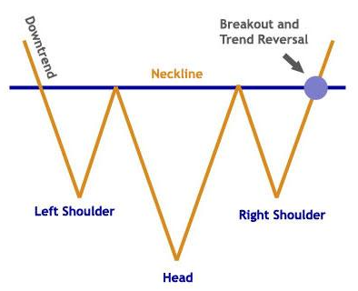 Is Oil About to Make a Head and Shoulders Move?