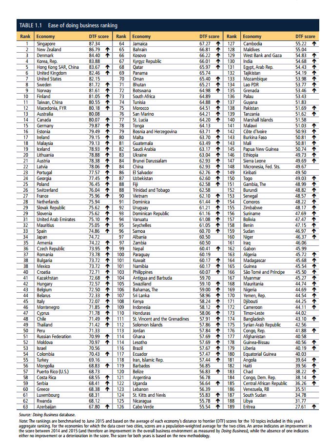 Oil & Gas 360 - ease of doing business world bank country rankings 2016 Oil & Gas 360 - ease of doing business world bank country rankings 2016