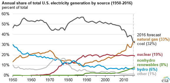 gas overtakes coal in 2016 EIA gas overtakes coal in 2016 EIA