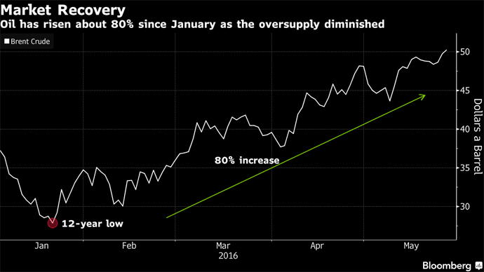 oil-risen-80-percent-since-january2016