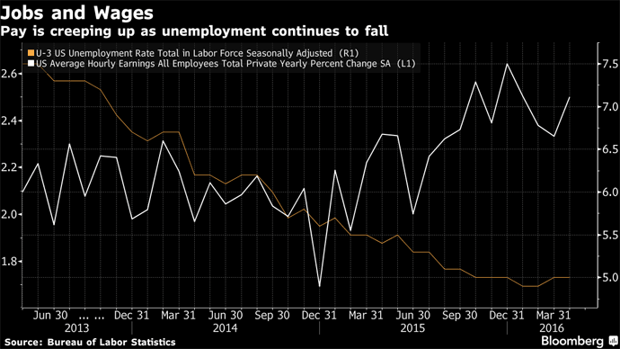 pay-is-going-up-as-unemployment-falls-2016