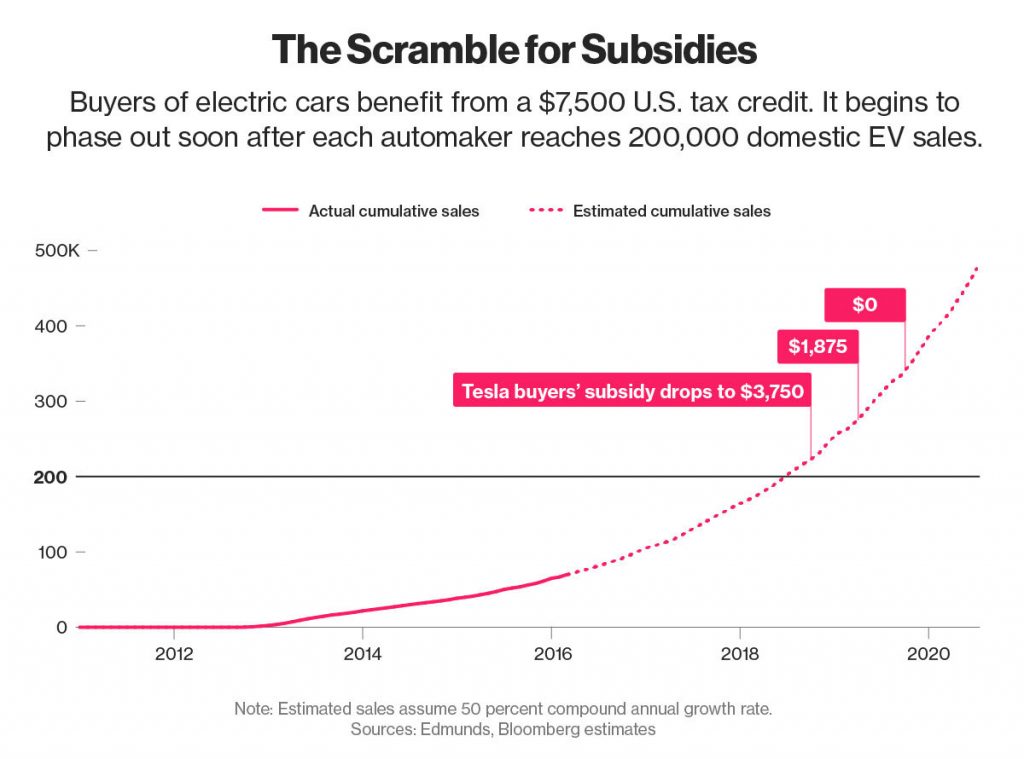 tesla subsidies