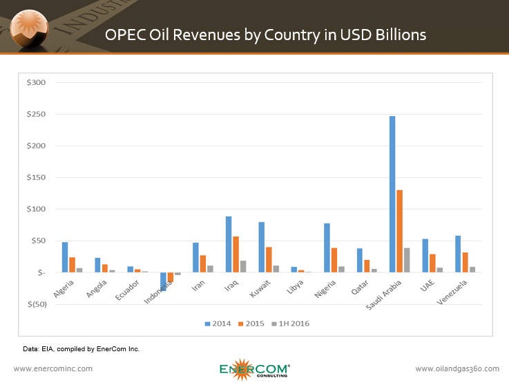 OPEC Revenue Down 46% in 2015 and Still Sinking