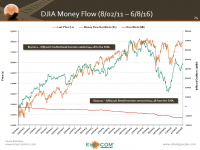 Dow Jones Industrials – Is the Money Flow a Good Indicator of Market Direction?