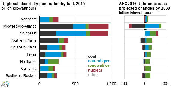 Regional electricity generation by fuel following implementation of the Clean Power Plan
